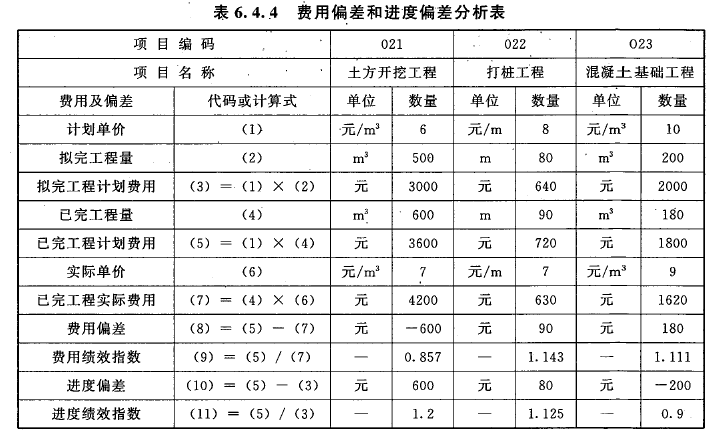 施工進度偏差分析案例研究，施工進度偏差分析案例研究 行業(yè)新聞 第2張
