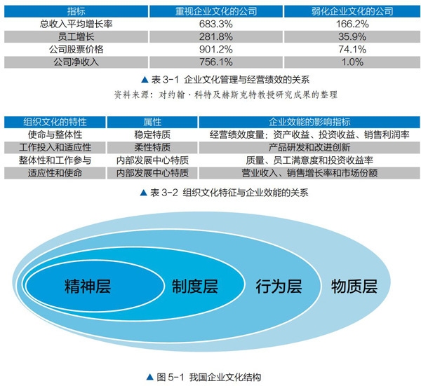 企業(yè)文化與企業(yè)績效關(guān)系探究，企業(yè)文化對企業(yè)績效的影響機制研究 行業(yè)新聞 第6張