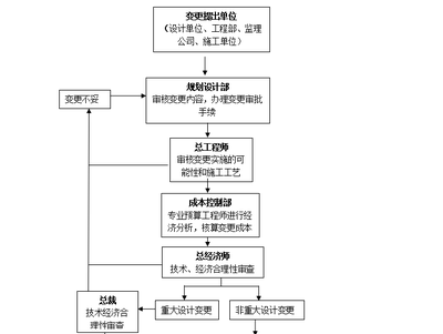 施工流程圖設(shè)計變更處理，施工流程圖設(shè)計變更處理流程解析 行業(yè)新聞 第6張