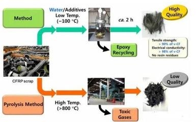 碳纖維材料的回收利用現(xiàn)狀，碳纖維材料回收利用的現(xiàn)狀與挑戰(zhàn) 行業(yè)新聞 第6張