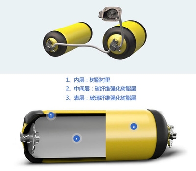 碳纖維儲氫罐安全性研究，碳纖維儲氫罐安全性能分析與優(yōu)化研究，碳纖維儲氫罐安全性能分析與優(yōu)化研究 行業(yè)新聞 第4張