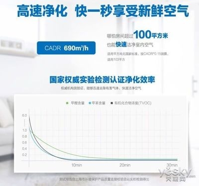 空氣凈化器CADR值與凈化效率關(guān)系，空氣凈化器CADR值與凈化效率的關(guān)聯(lián)性分析 行業(yè)新聞 第2張