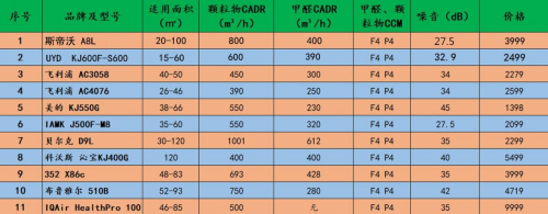 空氣凈化器CADR值與凈化效率關(guān)系，空氣凈化器CADR值與凈化效率的關(guān)聯(lián)性分析 行業(yè)新聞 第6張