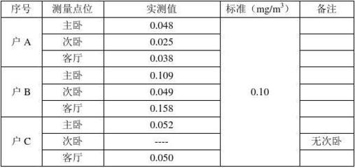 室內(nèi)甲醛超標(biāo)標(biāo)準(zhǔn)值，室內(nèi)甲醛超標(biāo)標(biāo)準(zhǔn)值解析與安全指南 行業(yè)新聞 第6張