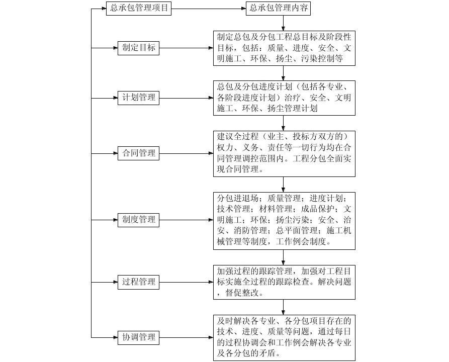 施工流程圖專業(yè)協(xié)調(diào)方法，施工流程圖專業(yè)協(xié)調(diào)方法優(yōu)化與應(yīng)用 行業(yè)新聞 第6張