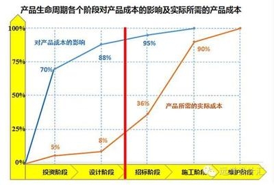 施工周期對費用的影響，施工周期對項目費用的影響分析 行業(yè)新聞 第4張