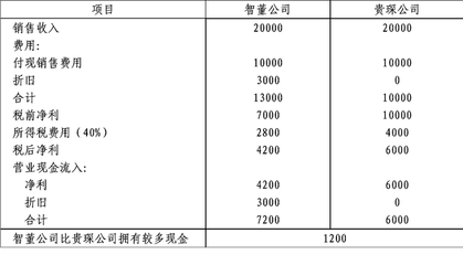 折舊方法對(duì)企業(yè)利潤(rùn)影響，不同折舊方法對(duì)企業(yè)利潤(rùn)的影響分析 行業(yè)新聞 第2張