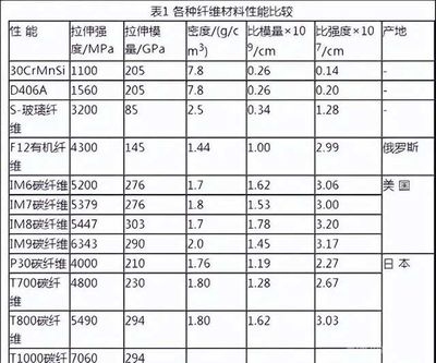 碳纖維材料成本對比分析，碳纖維材料成本對比分析 行業(yè)新聞 第2張
