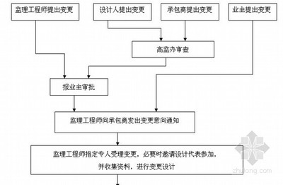 設(shè)計(jì)變更流程及費(fèi)用計(jì)算，設(shè)計(jì)變更流程優(yōu)化與費(fèi)用核算指南 行業(yè)新聞 第2張