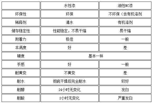 水性漆與油性漆成本對比，水性漆與油性漆成本對比，哪種更經濟實惠？ 行業(yè)新聞 第3張