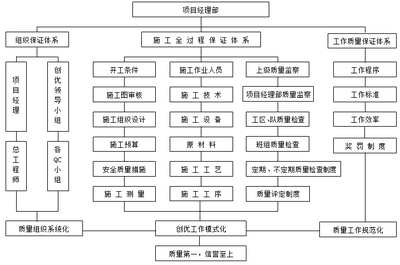施工質(zhì)量保證體系案例，施工質(zhì)量保證體系實(shí)施案例解析 行業(yè)新聞 第4張