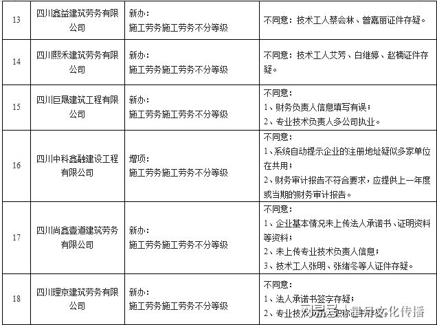 施工團隊資質(zhì)審核常見問題，施工團隊資質(zhì)審核常見問題及解決方案 行業(yè)新聞 第4張