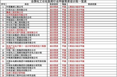 甲級(jí)設(shè)計(jì)院行業(yè)排名情況，2023年中國甲級(jí)設(shè)計(jì)院綜合實(shí)力排名及行業(yè)分析 行業(yè)新聞 第4張