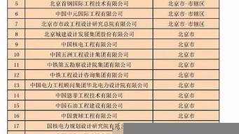 甲級(jí)設(shè)計(jì)院行業(yè)排名情況，2023年中國甲級(jí)設(shè)計(jì)院綜合實(shí)力排名及行業(yè)分析 行業(yè)新聞 第2張