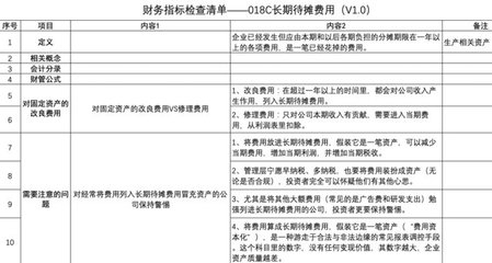 長期待攤費(fèi)用審計(jì)要點(diǎn)解析，長期待攤費(fèi)用審計(jì)要點(diǎn)解析 行業(yè)新聞 第3張