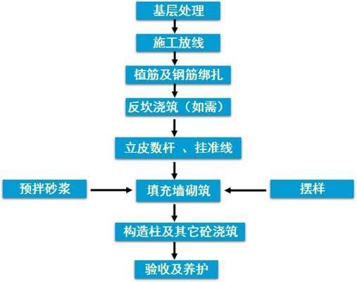 砌體加固施工質(zhì)量控制要點，砌體加固施工質(zhì)量控制關(guān)鍵要點解析 行業(yè)新聞 第4張