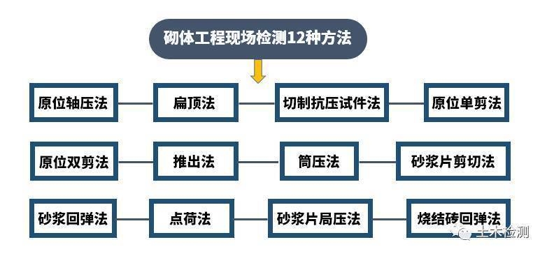 砌體結(jié)構(gòu)檢測(cè)方法比較，砌體結(jié)構(gòu)檢測(cè)方法比較分析 行業(yè)新聞 第3張