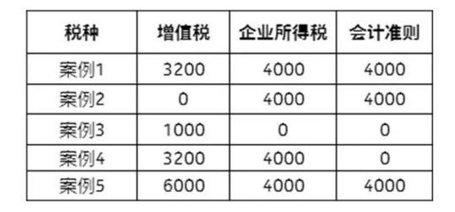 建筑企業(yè)稅務風險案例分析，建筑企業(yè)稅務風險典型案例分析與防范策略 行業(yè)新聞 第6張