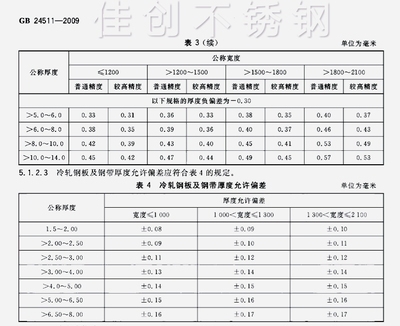 鋼板厚度國(guó)家標(biāo)準(zhǔn)查詢，鋼板厚度國(guó)家標(biāo)準(zhǔn)查詢指南 行業(yè)新聞 第6張