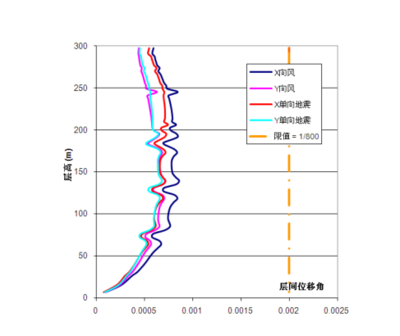 Etabs超限高層設(shè)計(jì)要點(diǎn)，Etabs 超限高層設(shè)計(jì)要點(diǎn)解析 行業(yè)新聞 第4張