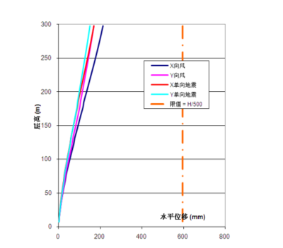 Etabs超限高層設(shè)計(jì)要點(diǎn)，Etabs 超限高層設(shè)計(jì)要點(diǎn)解析 行業(yè)新聞 第3張