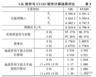 Etabs超限高層設(shè)計(jì)要點(diǎn)，Etabs 超限高層設(shè)計(jì)要點(diǎn)解析 行業(yè)新聞 第5張
