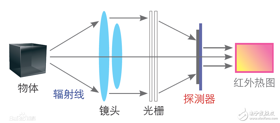 紅外熱成像檢測技術(shù)原理介紹，紅外熱成像檢測技術(shù)原理全解析 行業(yè)新聞 第2張