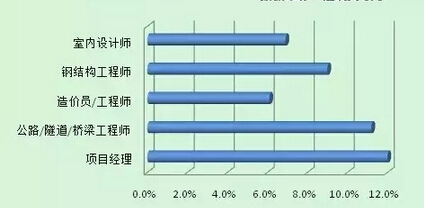 鋼結(jié)構(gòu)設計師薪資水平，鋼結(jié)構(gòu)設計師薪資水平全 行業(yè)新聞 第2張