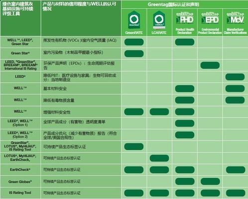 GreenStar認(rèn)證的級別劃分，GreenStar認(rèn)證級別劃分 行業(yè)新聞 第2張