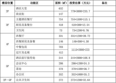 30間房的酒店投資預(yù)算，30間房酒店投資預(yù)算全解析 行業(yè)新聞 第3張