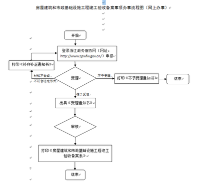 工程竣工驗收備案流程，工程竣工驗收備案流程 行業(yè)新聞 第6張