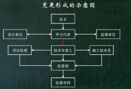 加固梁設(shè)計(jì)變更流程介紹，加固梁設(shè)計(jì)變更流程 行業(yè)新聞 第3張