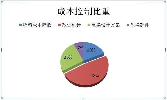 成本控制與設(shè)計創(chuàng)新的關(guān)系，探析成本控制與設(shè)計創(chuàng)新的關(guān)聯(lián) 行業(yè)新聞 第2張