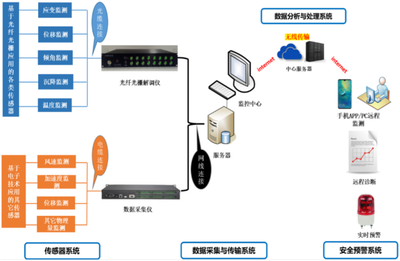 光纖傳感器監(jiān)測(cè)建筑結(jié)構(gòu)案例，光纖傳感器于建筑結(jié)構(gòu)監(jiān)測(cè)的實(shí)際應(yīng)用案例 行業(yè)新聞 第6張