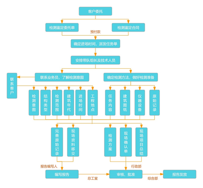 加固材料安全性鑒定流程，加固材料安全性鑒定，流程全解析 行業(yè)新聞 第5張