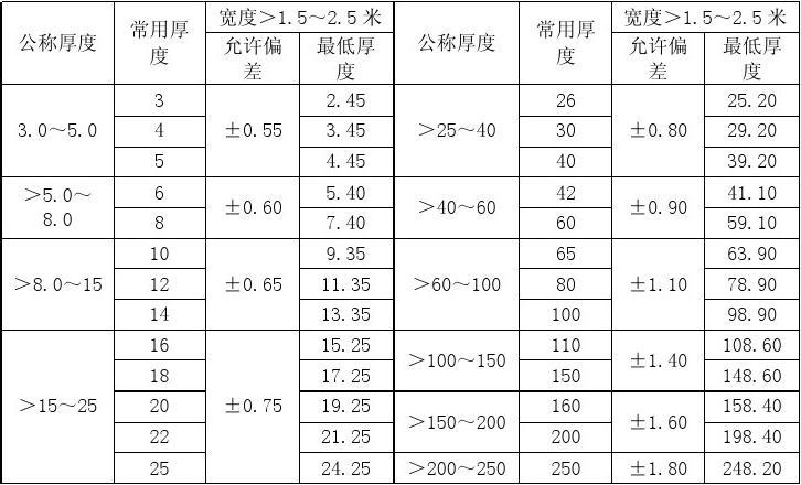 鋼板厚度偏差對性能影響，鋼板厚度偏差，性能影響的深度剖析 行業(yè)新聞 第4張