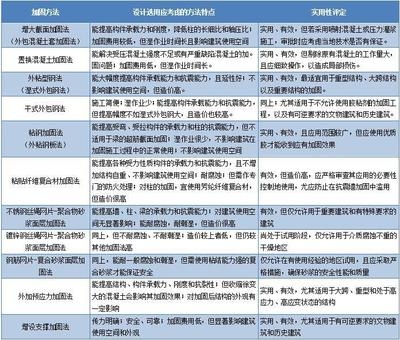 加固設(shè)計(jì)企業(yè)業(yè)績(jī)?cè)u(píng)定方法，加固設(shè)計(jì)企業(yè)業(yè)績(jī)?cè)u(píng)定方法之探索與 行業(yè)新聞 第4張