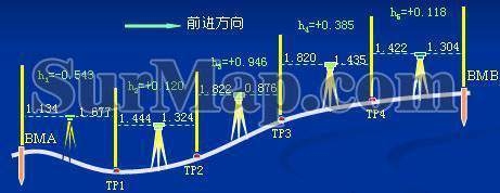 高精度水準測量的操作流程，高精度水準測量操作流程 行業(yè)新聞 第3張