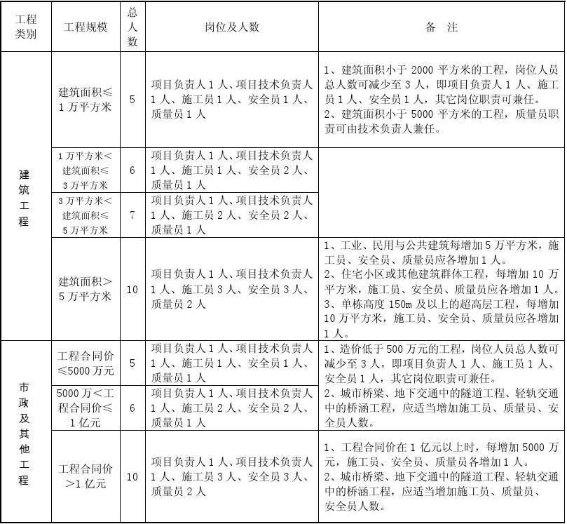 建筑安全員如何制定安全計(jì)劃？ 行業(yè)新聞 第2張