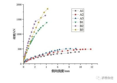 加固前后荷載-撓度曲線對(duì)比分析 行業(yè)新聞 第5張