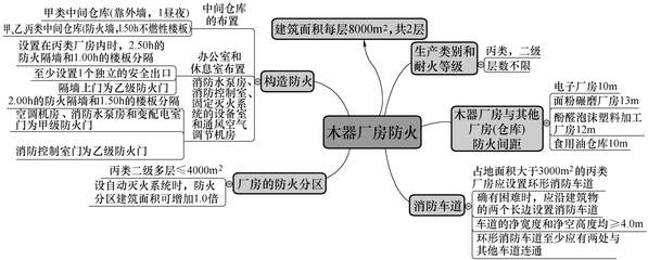 甲類廠房防火設(shè)計(jì)案例分析 行業(yè)新聞 第6張 甲類廠房防火設(shè)計(jì)案例分析 行業(yè)新聞 第6張