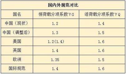 建筑加固設(shè)計荷載分項系數(shù) 行業(yè)新聞 第4張 建筑加固設(shè)計荷載分項系數(shù) 行業(yè)新聞 第4張