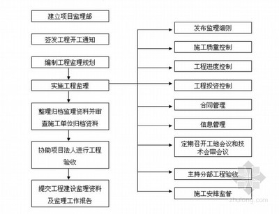 加固工程監(jiān)理流程詳解 行業(yè)新聞 第4張 加固工程監(jiān)理流程詳解 行業(yè)新聞 第4張