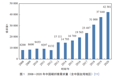 國(guó)內(nèi)外碳纖維企業(yè)競(jìng)爭(zhēng)力比較 行業(yè)新聞 第3張 國(guó)內(nèi)外碳纖維企業(yè)競(jìng)爭(zhēng)力比較 行業(yè)新聞 第3張