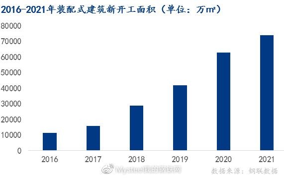 建筑鋼材需求增長趨勢預(yù)測 行業(yè)新聞 第5張 建筑鋼材需求增長趨勢預(yù)測 行業(yè)新聞 第5張