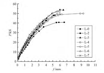 加固前后荷載-撓度曲線變化規(guī)律 行業(yè)新聞 第3張 加固前后荷載-撓度曲線變化規(guī)律 行業(yè)新聞 第3張