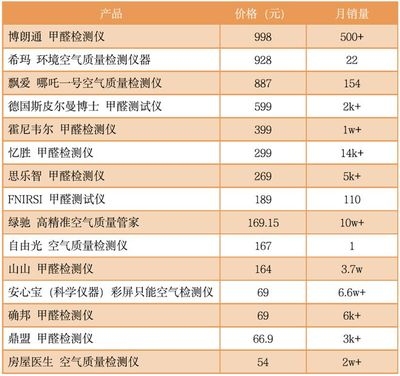 甲醛檢測(cè)儀品牌推薦 行業(yè)新聞 第4張