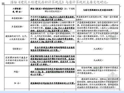 建筑規(guī)范更新對(duì)行業(yè)影響 行業(yè)新聞 第5張 建筑規(guī)范更新對(duì)行業(yè)影響 行業(yè)新聞 第5張
