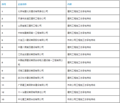 建筑企業(yè)資質(zhì)升級指南 行業(yè)新聞 第3張 建筑企業(yè)資質(zhì)升級指南 行業(yè)新聞 第3張