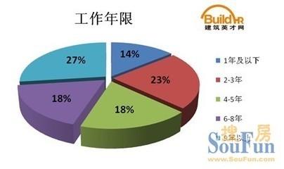 建筑英才網(wǎng)職位篩選技巧 行業(yè)新聞 第4張 建筑英才網(wǎng)職位篩選技巧 行業(yè)新聞 第4張